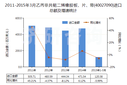 2011-2015年3月乙丙非共軛二烯橡膠板、片、帶(40027090)進(jìn)口總額及增速統(tǒng)計(jì)